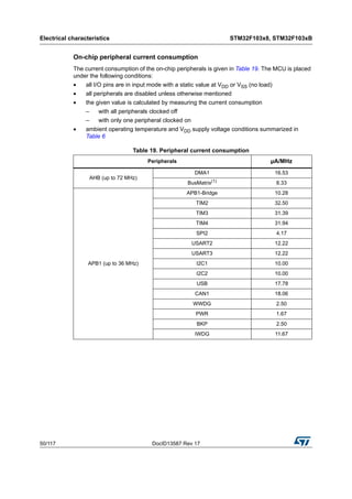 Electrical characteristics STM32F103x8, STM32F103xB
50/117 DocID13587 Rev 17
On-chip peripheral current consumption
The current consumption of the on-chip peripherals is given in Table 19. The MCU is placed
under the following conditions:
• all I/O pins are in input mode with a static value at VDD or VSS (no load)
• all peripherals are disabled unless otherwise mentioned
• the given value is calculated by measuring the current consumption
– with all peripherals clocked off
– with only one peripheral clocked on
• ambient operating temperature and VDD supply voltage conditions summarized in
Table 6
Table 19. Peripheral current consumption
Peripherals µA/MHz
AHB (up to 72 MHz)
DMA1 16.53
BusMatrix(1)
8.33
APB1 (up to 36 MHz)
APB1-Bridge 10.28
TIM2 32.50
TIM3 31.39
TIM4 31.94
SPI2 4.17
USART2 12.22
USART3 12.22
I2C1 10.00
I2C2 10.00
USB 17.78
CAN1 18.06
WWDG 2.50
PWR 1.67
BKP 2.50
IWDG 11.67
 