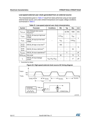 Electrical characteristics STM32F103x8, STM32F103xB
52/117 DocID13587 Rev 17
Low-speed external user clock generated from an external source
The characteristics given in Table 21 result from tests performed using an low-speed
external clock source, and under ambient temperature and supply voltage conditions
summarized in Table 9.
Figure 22. High-speed external clock source AC timing diagram
Table 21. Low-speed external user clock characteristics
Symbol Parameter Conditions Min Typ Max Unit
fLSE_ext
User External clock source
frequency(1)
1. Guaranteed by design.
-
32.768 1000 kHz
VLSEH
OSC32_IN input pin high level
voltage
0.7VDD - VDD
V
VLSEL
OSC32_IN input pin low level
voltage
VSS - 0.3VDD
tw(LSE)
tw(LSE)
OSC32_IN high or low time(1)
450 - -
ns
tr(LSE)
tf(LSE)
OSC32_IN rise or fall time(1)
- - 50
Cin(LSE) OSC32_IN input capacitance(1)
- - 5 - pF
DuCy(LSE) Duty cycle - 30 - 70 %
IL
OSC32_IN Input leakage
current
VSS ≤VIN ≤VDD - - ±1 µA
 