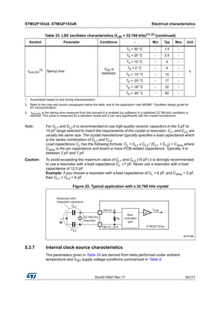 DocID13587 Rev 17 55/117
STM32F103x8, STM32F103xB Electrical characteristics
116
Note: For CL1 and CL2 it is recommended to use high-quality ceramic capacitors in the 5 pF to
15 pF range selected to match the requirements of the crystal or resonator. CL1 and CL2, are
usually the same size. The crystal manufacturer typically specifies a load capacitance which
is the series combination of CL1 and CL2.
Load capacitance CL has the following formula: CL = CL1 x CL2 / (CL1 + CL2) + Cstray where
Cstray is the pin capacitance and board or trace PCB-related capacitance. Typically, it is
between 2 pF and 7 pF.
Caution: To avoid exceeding the maximum value of CL1 and CL2 (15 pF) it is strongly recommended
to use a resonator with a load capacitance CL ≤ 7 pF. Never use a resonator with a load
capacitance of 12.5 pF.
Example: if you choose a resonator with a load capacitance of CL = 6 pF, and Cstray = 2 pF,
then CL1 = CL2 = 8 pF.
Figure 25. Typical application with a 32.768 kHz crystal
5.3.7 Internal clock source characteristics
The parameters given in Table 24 are derived from tests performed under ambient
temperature and VDD supply voltage conditions summarized in Table 9.
tSU(LSE)
(3)
Startup time
VDD is
stabilized
TA = 50 °C - 1.5 -
s
TA = 25 °C - 2.5 -
TA = 10 °C - 4 -
TA = 0 °C - 6 -
TA = -10 °C - 10 -
TA = -20 °C - 17 -
TA = -30 °C - 32 -
TA = -40 °C - 60 -
1. Guaranteed based on test during characterization.
2. Refer to the note and caution paragraphs below the table, and to the application note AN2867 “Oscillator design guide for
ST microcontrollers”.
3. tSU(LSE) is the startup time measured from the moment it is enabled (by software) to a stabilized 32.768 kHz oscillation is
reached. This value is measured for a standard crystal and it can vary significantly with the crystal manufacturer
Table 23. LSE oscillator characteristics (fLSE = 32.768 kHz)(1) (2)
(continued)
Symbol Parameter Conditions - Min Typ Max Unit
 