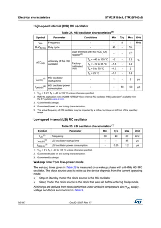 Electrical characteristics STM32F103x8, STM32F103xB
56/117 DocID13587 Rev 17
High-speed internal (HSI) RC oscillator
Low-speed internal (LSI) RC oscillator
Wakeup time from low-power mode
The wakeup times given in Table 26 is measured on a wakeup phase with a 8-MHz HSI RC
oscillator. The clock source used to wake up the device depends from the current operating
mode:
• Stop or Standby mode: the clock source is the RC oscillator
• Sleep mode: the clock source is the clock that was set before entering Sleep mode.
All timings are derived from tests performed under ambient temperature and VDD supply
voltage conditions summarized in Table 9.
Table 24. HSI oscillator characteristics(1)
1. VDD = 3.3 V, TA = –40 to 105 °C unless otherwise specified.
Symbol Parameter Conditions Min Typ Max Unit
fHSI Frequency - - 8 - MHz
DuCy(HSI) Duty cycle - 45 - 55
%
ACCHSI
Accuracy of the HSI
oscillator
User-trimmed with the RCC_CR
register(2)
2. Refer to application note AN2868 “STM32F10xxx internal RC oscillator (HSI) calibration” available from
the ST website www.st.com.
- - 1(3)
3. Guaranteed by design.
Factory-
calibrated
(4)(5)
4. Guaranteed based on test during characterization.
5. The actual frequency of HSI oscillator may be impacted by a reflow, but does not drift out of the specified
range.
TA = –40 to 105 °C –2 - 2.5
TA = –10 to 85 °C –1.5 - 2.2
TA = 0 to 70 °C –1.3 - 2
TA = 25 °C –1.1 - 1.8
tsu(HSI)
(4) HSI oscillator
startup time
- 1 - 2 µs
IDD(HSI)
(4) HSI oscillator power
consumption
- - 80 100 µA
Table 25. LSI oscillator characteristics (1)
1. VDD = 3 V, TA = –40 to 105 °C unless otherwise specified.
Symbol Parameter Min Typ Max Unit
fLSI
(2)
2. Guaranteed based on test during characterization.
Frequency 30 40 60 kHz
tsu(LSI)
(3)
3. Guaranteed by design.
LSI oscillator startup time - - 85 µs
IDD(LSI)
(3) LSI oscillator power consumption - 0.65 1.2 µA
 