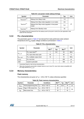 DocID13587 Rev 17 57/117
STM32F103x8, STM32F103xB Electrical characteristics
116
5.3.8 PLL characteristics
The parameters given in Table 27 are derived from tests performed under ambient
temperature and VDD supply voltage conditions summarized in Table 9.
5.3.9 Memory characteristics
Flash memory
The characteristics are given at TA = –40 to 105 °C unless otherwise specified.
Table 26. Low-power mode wakeup timings
Symbol Parameter Typ Unit
tWUSLEEP
(1)
1. The wakeup times are measured from the wakeup event to the point in which the user application code
reads the first instruction.
Wakeup from Sleep mode 1.8
µstWUSTOP
(1)
Wakeup from Stop mode (regulator in run mode) 3.6
Wakeup from Stop mode (regulator in low-power
mode)
5.4
tWUSTDBY
(1) Wakeup from Standby mode 50
Table 27. PLL characteristics
Symbol Parameter
Value
Unit
Min(1)
1. Guaranteed based on test during characterization.
Typ Max(1)
fPLL_IN
PLL input clock(2)
2. Take care of using the appropriate multiplier factors so as to have PLL input clock values compatible with
the range defined by fPLL_OUT.
1 8.0 25 MHz
PLL input clock duty cycle 40 - 60 %
fPLL_OUT PLL multiplier output clock 16 - 72 MHz
tLOCK PLL lock time - - 200 µs
Jitter Cycle-to-cycle jitter - - 300 ps
Table 28. Flash memory characteristics
Symbol Parameter Conditions Min(1)
Typ Max(1)
Unit
tprog 16-bit programming time TA = –40 to +105 °C 40 52.5 70 µs
tERASE Page (1 KB) erase time TA = –40 to +105 °C 20 - 40
ms
tME Mass erase time TA = –40 to +105 °C 20 - 40
 
