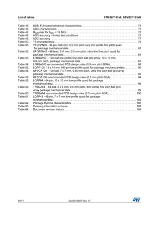 List of tables STM32F103x8, STM32F103xB
6/117 DocID13587 Rev 17
Table 45. USB: Full-speed electrical characteristics. . . . . . . . . . . . . . . . . . . . . . . . . . . . . . . . . . . . . . 74
Table 46. ADC characteristics . . . . . . . . . . . . . . . . . . . . . . . . . . . . . . . . . . . . . . . . . . . . . . . . . . . . . . 75
Table 47. RAIN max for fADC = 14 MHz. . . . . . . . . . . . . . . . . . . . . . . . . . . . . . . . . . . . . . . . . . . . . . . . 76
Table 48. ADC accuracy - limited test conditions . . . . . . . . . . . . . . . . . . . . . . . . . . . . . . . . . . . . . . . 76
Table 49. ADC accuracy . . . . . . . . . . . . . . . . . . . . . . . . . . . . . . . . . . . . . . . . . . . . . . . . . . . . . . . . . . 77
Table 50. TS characteristics . . . . . . . . . . . . . . . . . . . . . . . . . . . . . . . . . . . . . . . . . . . . . . . . . . . . . . . . 79
Table 51. VFQFPN36 - 36-pin, 6x6 mm, 0.5 mm pitch very thin profile fine pitch quad
flat package mechanical data . . . . . . . . . . . . . . . . . . . . . . . . . . . . . . . . . . . . . . . . . . . . . . 81
Table 52. UFQFPN48 - 48-lead, 7x7 mm, 0.5 mm pitch, ultra thin fine pitch quad flat
package mechanical data . . . . . . . . . . . . . . . . . . . . . . . . . . . . . . . . . . . . . . . . . . . . . . . . . . 84
Table 53. LFBGA100 – 100-ball low-profile fine pitch ball grid array, 10 x 10 mm,
0.8 mm pitch, package mechanical data . . . . . . . . . . . . . . . . . . . . . . . . . . . . . . . . . . . . . . 87
Table 54. LFBGA100 recommended PCB design rules (0.8 mm pitch BGA). . . . . . . . . . . . . . . . . . . 88
Table 55. LQPF100, 14 x 14 mm 100-pin low-profile quad flat package mechanical data. . . . . . . . . 90
Table 56. UFBGA100 - 100-ball, 7 x 7 mm, 0.50 mm pitch, ultra fine pitch ball grid array
package mechanical data . . . . . . . . . . . . . . . . . . . . . . . . . . . . . . . . . . . . . . . . . . . . . . . . . . 93
Table 57. UFBGA100 recommended PCB design rules (0.5 mm pitch BGA) . . . . . . . . . . . . . . . . . . 94
Table 58. LQFP64 - 64-pin, 10 x 10 mm low-profile quad flat package
mechanical data . . . . . . . . . . . . . . . . . . . . . . . . . . . . . . . . . . . . . . . . . . . . . . . . . . . . . . . . . 96
Table 59. TFBGA64 – 64-ball, 5 x 5 mm, 0.5 mm pitch, thin profile fine pitch ball grid
array package mechanical data . . . . . . . . . . . . . . . . . . . . . . . . . . . . . . . . . . . . . . . . . . . . . 99
Table 60. TFBGA64 recommended PCB design rules (0.5 mm pitch BGA). . . . . . . . . . . . . . . . . . . 100
Table 61. LQFP48 - 48-pin, 7 x 7 mm low-profile quad flat package
mechanical data . . . . . . . . . . . . . . . . . . . . . . . . . . . . . . . . . . . . . . . . . . . . . . . . . . . . . . . . 102
Table 62. Package thermal characteristics. . . . . . . . . . . . . . . . . . . . . . . . . . . . . . . . . . . . . . . . . . . . 105
Table 63. Ordering information scheme . . . . . . . . . . . . . . . . . . . . . . . . . . . . . . . . . . . . . . . . . . . . . . 108
Table 64. Document revision history . . . . . . . . . . . . . . . . . . . . . . . . . . . . . . . . . . . . . . . . . . . . . . . . 109
 