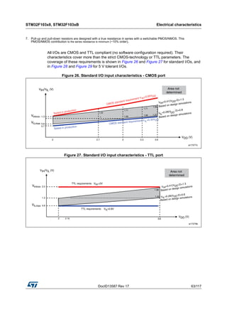 DocID13587 Rev 17 63/117
STM32F103x8, STM32F103xB Electrical characteristics
116
All I/Os are CMOS and TTL compliant (no software configuration required). Their
characteristics cover more than the strict CMOS-technology or TTL parameters. The
coverage of these requirements is shown in Figure 26 and Figure 27 for standard I/Os, and
in Figure 28 and Figure 29 for 5 V tolerant I/Os.
Figure 26. Standard I/O input characteristics - CMOS port
Figure 27. Standard I/O input characteristics - TTL port
7. Pull-up and pull-down resistors are designed with a true resistance in series with a switchable PMOS/NMOS. This
PMOS/NMOS contribution to the series resistance is minimum (~10% order).
 