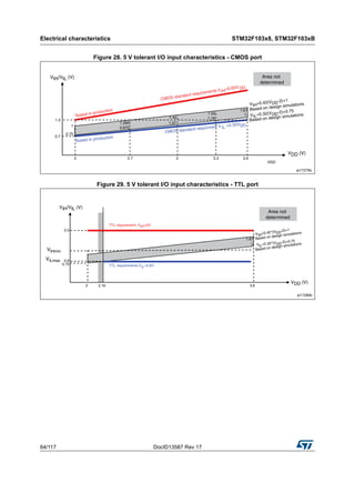Electrical characteristics STM32F103x8, STM32F103xB
64/117 DocID13587 Rev 17
Figure 28. 5 V tolerant I/O input characteristics - CMOS port
Figure 29. 5 V tolerant I/O input characteristics - TTL port
 
