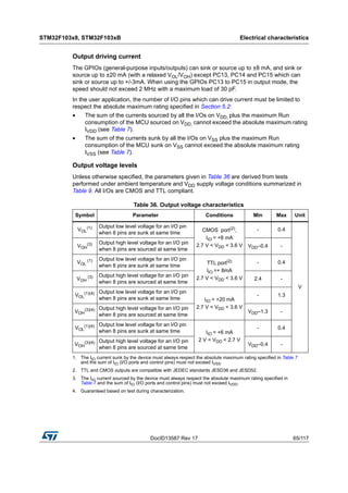 DocID13587 Rev 17 65/117
STM32F103x8, STM32F103xB Electrical characteristics
116
Output driving current
The GPIOs (general-purpose inputs/outputs) can sink or source up to ±8 mA, and sink or
source up to ±20 mA (with a relaxed VOL/VOH) except PC13, PC14 and PC15 which can
sink or source up to +/-3mA. When using the GPIOs PC13 to PC15 in output mode, the
speed should not exceed 2 MHz with a maximum load of 30 pF.
In the user application, the number of I/O pins which can drive current must be limited to
respect the absolute maximum rating specified in Section 5.2:
• The sum of the currents sourced by all the I/Os on VDD, plus the maximum Run
consumption of the MCU sourced on VDD, cannot exceed the absolute maximum rating
IVDD (see Table 7).
• The sum of the currents sunk by all the I/Os on VSS plus the maximum Run
consumption of the MCU sunk on VSS cannot exceed the absolute maximum rating
IVSS (see Table 7).
Output voltage levels
Unless otherwise specified, the parameters given in Table 36 are derived from tests
performed under ambient temperature and VDD supply voltage conditions summarized in
Table 9. All I/Os are CMOS and TTL compliant.
Table 36. Output voltage characteristics
Symbol Parameter Conditions Min Max Unit
VOL
(1)
1. The IIO current sunk by the device must always respect the absolute maximum rating specified in Table 7
and the sum of IIO (I/O ports and control pins) must not exceed IVSS.
Output low level voltage for an I/O pin
when 8 pins are sunk at same time
CMOS port(2)
,
IIO = +8 mA
2.7 V < VDD < 3.6 V
2. TTL and CMOS outputs are compatible with JEDEC standards JESD36 and JESD52.
- 0.4
V
VOH
(3)
3. The IIO current sourced by the device must always respect the absolute maximum rating specified in
Table 7 and the sum of IIO (I/O ports and control pins) must not exceed IVDD.
Output high level voltage for an I/O pin
when 8 pins are sourced at same time
VDD–0.4 -
VOL
(1) Output low level voltage for an I/O pin
when 8 pins are sunk at same time
TTL port(2)
IIO =+ 8mA
2.7 V < VDD < 3.6 V
- 0.4
VOH
(3) Output high level voltage for an I/O pin
when 8 pins are sourced at same time
2.4 -
VOL
(1)(4)
4. Guaranteed based on test during characterization.
Output low level voltage for an I/O pin
when 8 pins are sunk at same time IIO = +20 mA
2.7 V < VDD < 3.6 V
- 1.3
VOH
(3)(4) Output high level voltage for an I/O pin
when 8 pins are sourced at same time
VDD–1.3 -
VOL
(1)(4) Output low level voltage for an I/O pin
when 8 pins are sunk at same time IIO = +6 mA
2 V < VDD < 2.7 V
- 0.4
VOH
(3)(4) Output high level voltage for an I/O pin
when 8 pins are sourced at same time
VDD–0.4 -
 