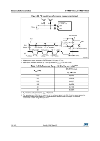 Electrical characteristics STM32F103x8, STM32F103xB
70/117 DocID13587 Rev 17
Figure 32. I2
C bus AC waveforms and measurement circuit
1. Measurement points are done at CMOS levels: 0.3VDD and 0.7VDD.
2. Rs = Series protection resistors, Rp = Pull-up resistors, VDD_I2C = I2C bus supply.
Table 41. SCL frequency (fPCLK1= 36 MHz.,VDD_I2C = 3.3 V)(1)(2)
1. RP = External pull-up resistance, fSCL = I2
C speed,
2. For speeds around 200 kHz, the tolerance on the achieved speed is of ±5%. For other speed ranges, the
tolerance on the achieved speed ±2%. These variations depend on the accuracy of the external
components used to design the application.
fSCL (kHz)
I2C_CCR value
RP = 4.7 kΩ
400 0x801E
300 0x8028
200 0x803C
100 0x00B4
50 0x0168
20 0x0384
 