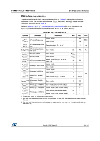 DocID13587 Rev 17 71/117
STM32F103x8, STM32F103xB Electrical characteristics
116
SPI interface characteristics
Unless otherwise specified, the parameters given in Table 42 are derived from tests
performed under the ambient temperature, fPCLKx frequency and VDD supply voltage
conditions summarized in Table 9.
Refer to Section 5.3.12: I/O current injection characteristics for more details on the
input/output alternate function characteristics (NSS, SCK, MOSI, MISO).
Table 42. SPI characteristics
Symbol Parameter Conditions Min Max Unit
fSCK
1/tc(SCK)
SPI clock frequency
Master mode - 18
MHz
Slave mode - 18
tr(SCK)
tf(SCK)
SPI clock rise and fall
time
Capacitive load: C = 30 pF - 8 ns
DuCy(SCK)
SPI slave input clock
duty cycle
Slave mode 30 70 %
tsu(NSS)
(1)
1. Guaranteed based on test during characterization.
NSS setup time Slave mode 4tPCLK -
ns
th(NSS)
(1)
NSS hold time Slave mode 2tPCLK -
tw(SCKH)
(1)
tw(SCKL)
(1) SCK high and low time
Master mode, fPCLK = 36 MHz,
presc = 4
50 60
tsu(MI)
(1)
tsu(SI)
(1) Data input setup time
Master mode 5 -
Slave mode 5 -
th(MI)
(1)
Data input hold time
Master mode 5 -
th(SI)
(1)
Slave mode 4 -
ta(SO)
(1)(2)
2. Min time is for the minimum time to drive the output and the max time is for the maximum time to validate
the data.
Data output access
time
Slave mode, fPCLK = 20 MHz 0 3tPCLK
tdis(SO)
(1)(3)
3. Min time is for the minimum time to invalidate the output and the max time is for the maximum time to put
the data in Hi-Z.
Data output disable
time
Slave mode 2 10
tv(SO)
(1) Data output valid time Slave mode (after enable edge) - 25
tv(MO)
(1)
Data output valid time Master mode (after enable edge) - 5
th(SO)
(1)
Data output hold time
Slave mode (after enable edge) 15 -
th(MO)
(1)
Master mode (after enable edge) 2 -
 