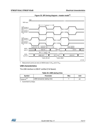 DocID13587 Rev 17 73/117
STM32F103x8, STM32F103xB Electrical characteristics
116
Figure 35. SPI timing diagram - master mode(1)
1. Measurement points are done at CMOS levels: 0.3VDD and 0.7VDD.
USB characteristics
The USB interface is USB-IF certified (Full Speed).
Table 43. USB startup time
Symbol Parameter Max Unit
tSTARTUP
(1)
1. Guaranteed by design.
USB transceiver startup time 1 µs
 