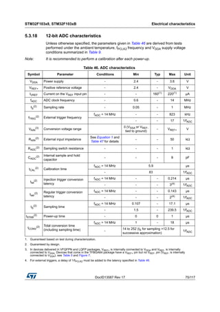 DocID13587 Rev 17 75/117
STM32F103x8, STM32F103xB Electrical characteristics
116
5.3.18 12-bit ADC characteristics
Unless otherwise specified, the parameters given in Table 46 are derived from tests
performed under the ambient temperature, fPCLK2 frequency and VDDA supply voltage
conditions summarized in Table 9.
Note: It is recommended to perform a calibration after each power-up.
Table 46. ADC characteristics
Symbol Parameter Conditions Min Typ Max Unit
VDDA Power supply - 2.4 - 3.6 V
VREF+ Positive reference voltage - 2.4 - VDDA V
IVREF Current on the VREF input pin - - 160(1)
220(1)
µA
fADC ADC clock frequency - 0.6 - 14 MHz
fS
(2) Sampling rate - 0.05 - 1 MHz
fTRIG
(2) External trigger frequency
fADC = 14 MHz - - 823 kHz
- - 17 1/fADC
VAIN
(3) Conversion voltage range
0 (VSSA or VREF-
tied to ground)
- VREF+ V
RAIN
(2) External input impedance
See Equation 1 and
Table 47 for details
- - 50 kΩ
RADC
(2) Sampling switch resistance - - - 1 kΩ
CADC
(2) Internal sample and hold
capacitor
- - - 8 pF
tCAL
(2) Calibration time
fADC = 14 MHz 5.9 µs
- 83 1/fADC
tlat
(2) Injection trigger conversion
latency
fADC = 14 MHz - - 0.214 µs
- - - 3(4)
1/fADC
tlatr
(2) Regular trigger conversion
latency
fADC = 14 MHz - - 0.143 µs
- - - 2(4)
1/fADC
tS
(2) Sampling time
fADC = 14 MHz 0.107 - 17.1 µs
- 1.5 - 239.5 1/fADC
tSTAB
(2)
Power-up time - 0 0 1 µs
tCONV
(2) Total conversion time
(including sampling time)
fADC = 14 MHz 1 - 18 µs
-
14 to 252 (tS for sampling +12.5 for
successive approximation)
1/fADC
1. Guaranteed based on test during characterization.
2. Guaranteed by design.
3. In devices delivered in VFQFPN and LQFP packages, VREF+ is internally connected to VDDA and VREF- is internally
connected to VSSA. Devices that come in the TFBGA64 package have a VREF+ pin but no VREF- pin (VREF- is internally
connected to VSSA), see Table 5 and Figure 7.
4. For external triggers, a delay of 1/fPCLK2 must be added to the latency specified in Table 46.
 