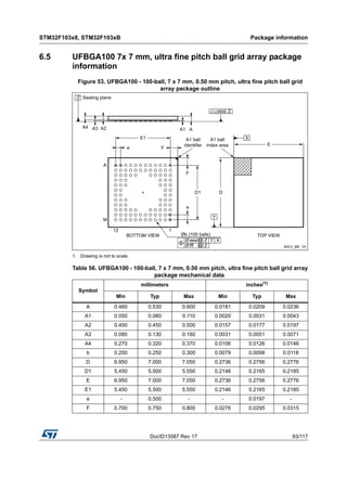 DocID13587 Rev 17 93/117
STM32F103x8, STM32F103xB Package information
116
6.5 UFBGA100 7x 7 mm, ultra fine pitch ball grid array package
information
Figure 53. UFBGA100 - 100-ball, 7 x 7 mm, 0.50 mm pitch, ultra fine pitch ball grid
array package outline
1. Drawing is not to scale.
Table 56. UFBGA100 - 100-ball, 7 x 7 mm, 0.50 mm pitch, ultra fine pitch ball grid array
package mechanical data
Symbol
millimeters inches(1)
Min Typ Max Min Typ Max
A 0.460 0.530 0.600 0.0181 0.0209 0.0236
A1 0.050 0.080 0.110 0.0020 0.0031 0.0043
A2 0.400 0.450 0.500 0.0157 0.0177 0.0197
A3 0.080 0.130 0.180 0.0031 0.0051 0.0071
A4 0.270 0.320 0.370 0.0106 0.0126 0.0146
b 0.200 0.250 0.300 0.0079 0.0098 0.0118
D 6.950 7.000 7.050 0.2736 0.2756 0.2776
D1 5.450 5.500 5.550 0.2146 0.2165 0.2185
E 6.950 7.000 7.050 0.2736 0.2756 0.2776
E1 5.450 5.500 5.550 0.2146 0.2165 0.2185
e - 0.500 - - 0.0197 -
F 0.700 0.750 0.800 0.0276 0.0295 0.0315
 