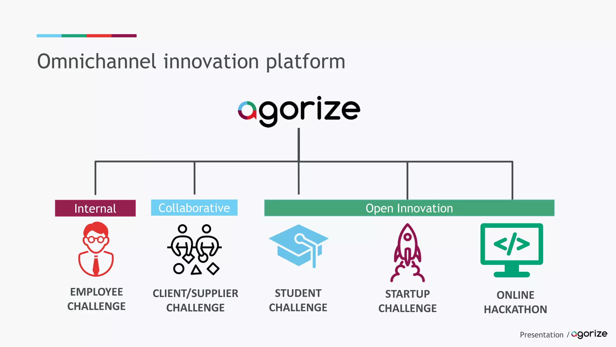 Presentation /
STUDENT
CHALLENGE
STARTUP
CHALLENGE
ONLINE
HACKATHON
EMPLOYEE
CHALLENGE
CLIENT/SUPPLIER
CHALLENGE
Omnichannel innovation platform
Open InnovationInternal Collaborative
 