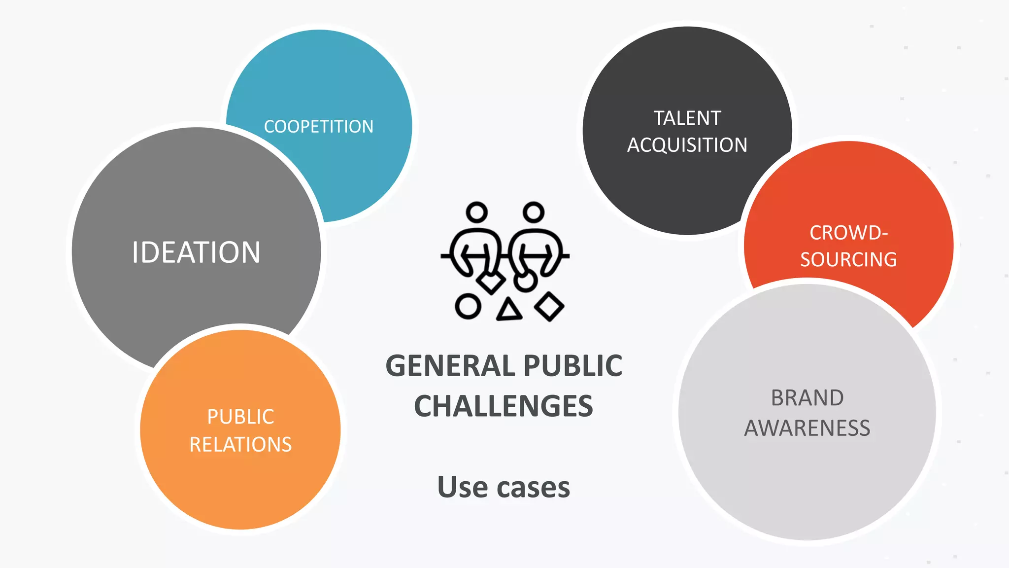 TALENT
ACQUISITION
CROWD-
SOURCING
BRAND
AWARENESS
COOPETITION
IDEATION
PUBLIC
RELATIONS
GENERAL PUBLIC
CHALLENGES
Use cases
 
