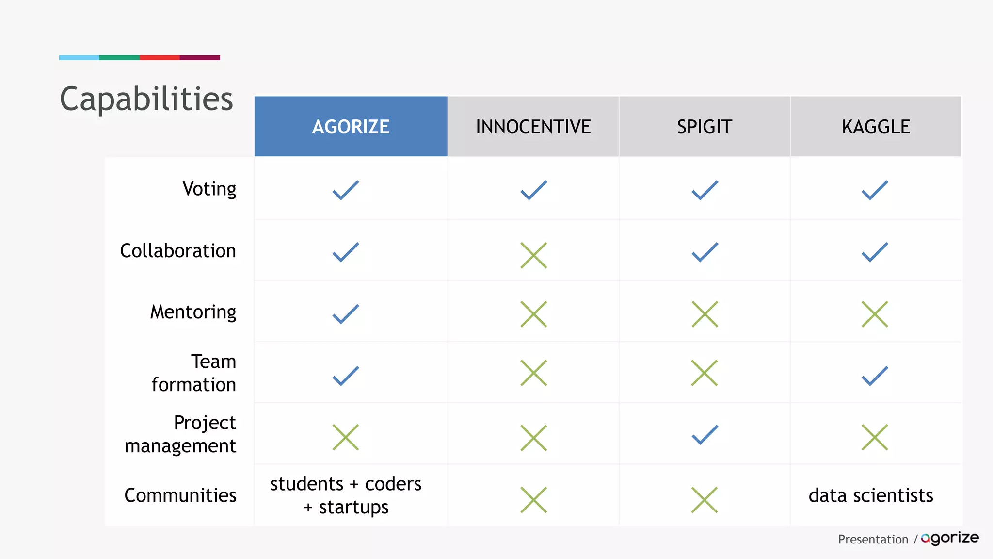 Presentation /
AGORIZE INNOCENTIVE SPIGIT KAGGLE
Voting
Collaboration
Mentoring
Team
formation
Project
management
Communities
students + coders
+ startups
data scientists
Capabilities
 