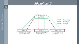 ElectroniqueNumérique
Récapitulatif
10
BASE 10
BASE 8 BASE 2 BASE 16
Language source
Language codéLanguage codéLanguage codé
Transcodage
Décodage
Codage
 
