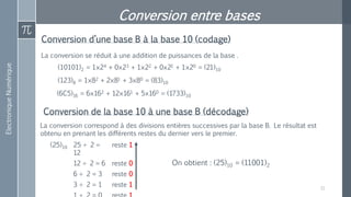 ElectroniqueNumérique
Conversion entre bases
11
Conversion d’une base B à la base 10 (codage)
La conversion se réduit à une addition de puissances de la base .
Conversion de la base 10 à une base B (décodage)
La conversion correspond à des divisions entières successives par la base B. Le résultat est
obtenu en prenant les différents restes du dernier vers le premier.
(123)8 = 1×82 + 2×81 + 3×80 = (83)10
(6C5)16 = 6×162 + 12×161 + 5×160 = (1733)10
(10101)2 = 1×24 + 0×23 + 1×22 + 0×21 + 1×20 = (21)10
(25)10 25 ÷ 2 =
12
reste 1
12 ÷ 2 = 6 reste 0
6 ÷ 2 = 3 reste 0
3 ÷ 2 = 1 reste 1
On obtient : (25)10 = (11001)2
 