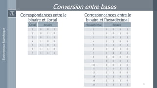 ElectroniqueNumérique
Conversion entre bases
12
Correspondances entre le
binaire et l’octal
Octal Binaire
1 0 0 1
2 0 1 0
3 0 1 1
4 1 0 0
5 1 0 1
6 1 1 0
7 1 1 1
Hexadécimal Binaire
1 0 0 0 1
2 0 0 1 0
3 0 0 1 1
4 0 1 0 0
5 0 1 0 1
6 0 1 1 0
7 0 1 1 1
8 1 0 0 0
9 1 0 0 1
10 1 0 1 0
11 1 0 1 1
12 1 1 0 0
13 1 1 0 1
14 1 1 1 0
15 1 1 1 1
Correspondances entre le
binaire et l’hexadécimal
 