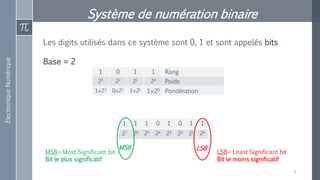 ElectroniqueNumérique
Système de numération binaire
Les digits utilisés dans ce système sont 0, 1 et sont appelés bits
Base = 2
1 0 1 1 Rang
23 22 21 20
Poids
1×23 0×22 1×21
1×20 Pondération
1 1 1 0 1 0 1 1
27 26 25 24 23 22 21 20
LSBMSB
LSB= Least Significant bit
Bit le moins significatif
MSB= Most Significant bit
Bit le plus significatif
8
 