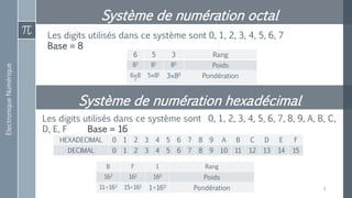 ElectroniqueNumérique
Système de numération octal
Les digits utilisés dans ce système sont 0, 1, 2, 3, 4, 5, 6, 7
Base = 8
9
6 5 3 Rang
82 81 80
Poids
6×8
2
5×81
3×80 Pondération
Système de numération hexadécimal
Les digits utilisés dans ce système sont 0, 1, 2, 3, 4, 5, 6, 7, 8, 9, A, B, C,
D, E, F Base = 16
B F 1 Rang
162 161 160
Poids
11×162 15×161
1×160 Pondération
HEXADECIMAL 0 1 2 3 4 5 6 7 8 9 A B C D E F
DECIMAL 0 1 2 3 4 5 6 7 8 9 10 11 12 13 14 15
 