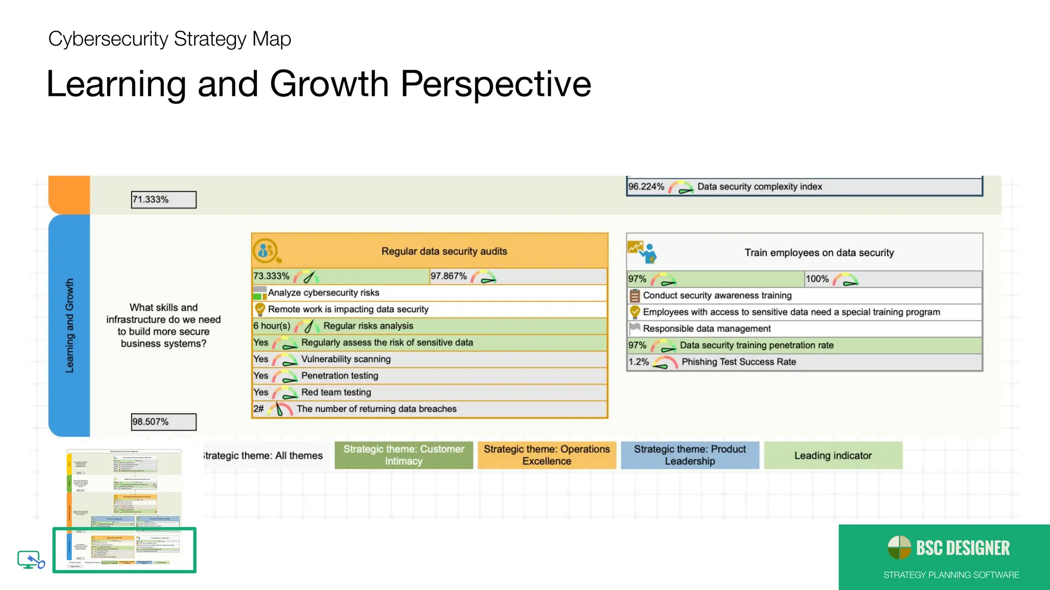 STRATEGY PLANNING SOFTWARE
Learning and Growth Perspective
Cybersecurity Strategy Map
 