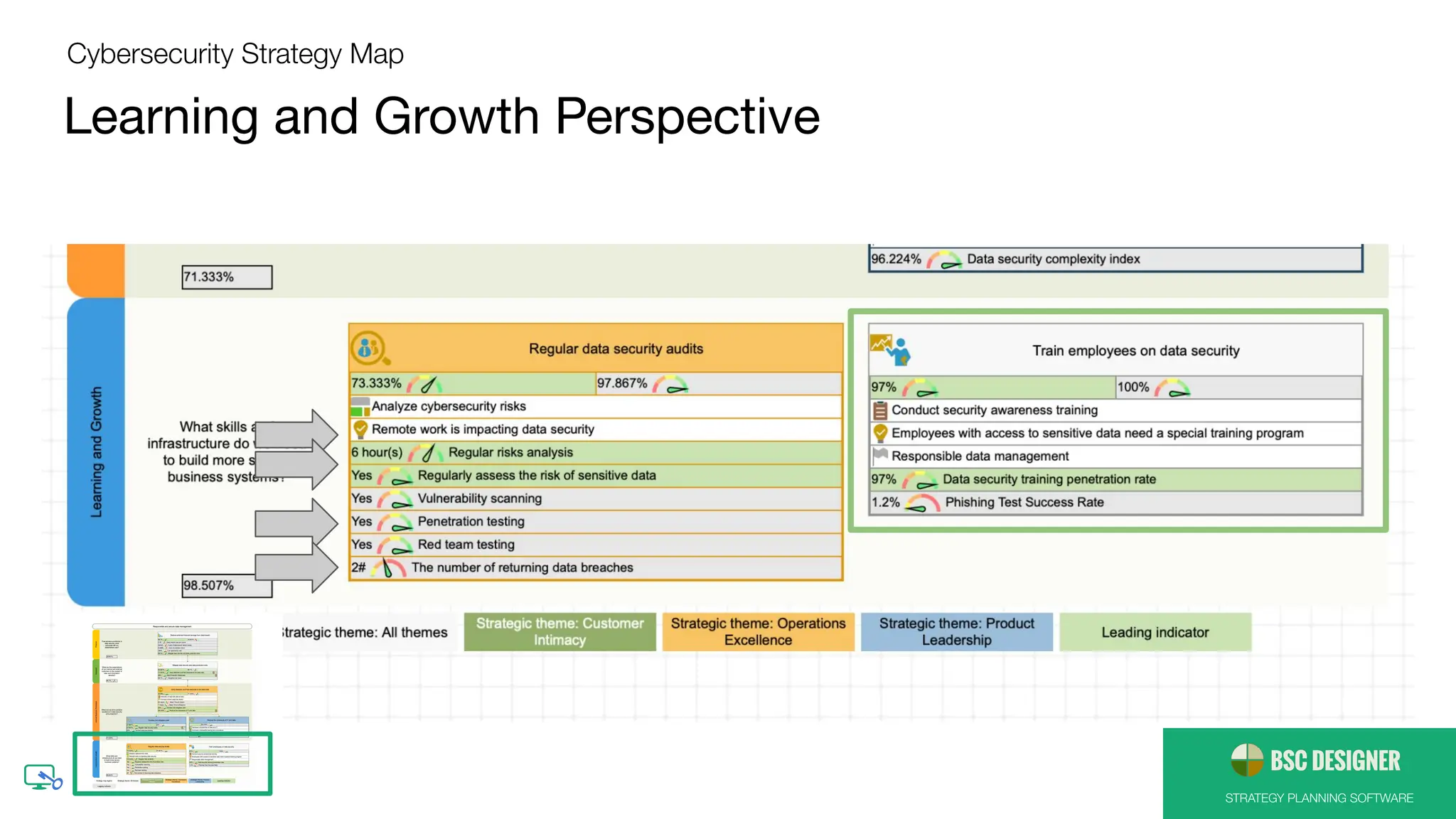 STRATEGY PLANNING SOFTWARE
Learning and Growth Perspective
Cybersecurity Strategy Map
 