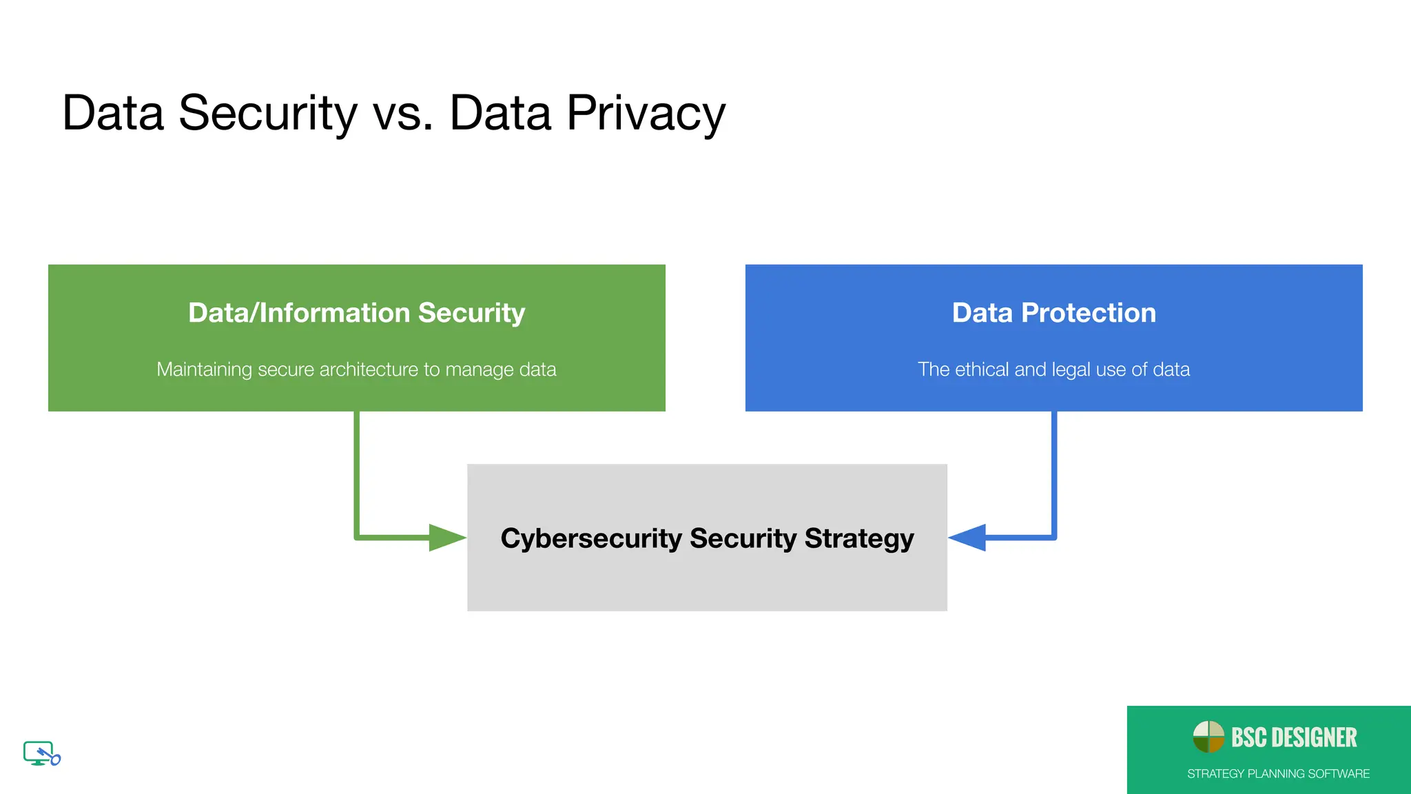 STRATEGY PLANNING SOFTWARE
Data Security vs. Data Privacy
Data/Information Security
Maintaining secure architecture to manage data
Data Protection
The ethical and legal use of data
Cybersecurity Security Strategy
 