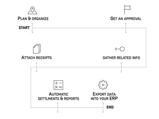 PLAN & ORGANIZE GET AN APPROVAL
GATHER RELATED INFOATTACH RECEIPTS
AUTOMATIC
SETTLMENTS & REPORTS
EXPORT DATA  
INTO YOUR ERP
START
END
 