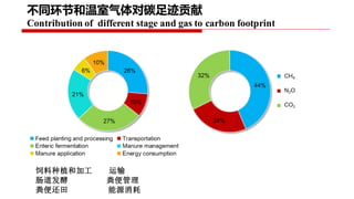 Project implementation plan: Piloting and scaling of low emission development options in large scale dairy farms in China
