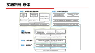 Project implementation plan: Piloting and scaling of low emission development options in large scale dairy farms in China