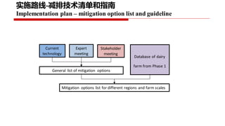Project implementation plan: Piloting and scaling of low emission development options in large scale dairy farms in China