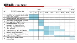 Project implementation plan: Piloting and scaling of low emission development options in large scale dairy farms in China