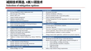 Project implementation plan: Piloting and scaling of low emission development options in large scale dairy farms in China