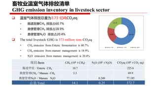 Project implementation plan: Piloting and scaling of low emission development options in large scale dairy farms in China