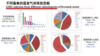 Project implementation plan: Piloting and scaling of low emission development options in large scale dairy farms in China