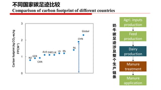 Project implementation plan: Piloting and scaling of low emission development options in large scale dairy farms in China