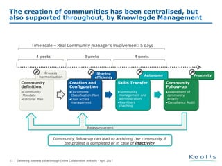 Community
definition:
•Community
Mandate
•Editorial Plan
Creation and
Configuration
•Documents
Classification Plan
•User access
management
Skills Transfer
•Community
management and
administration
•Key-Users
coaching
Community
Follow-up
•Assessment of
community
activity
•Compliance Audit
Delivering business value through Online Collaboration at Keolis - April 201711
The creation of communities has been centralised, but
also supported throughout, by Knowlegde Management
Proximity
Community follow-up can lead to archiving the community if
the project is completed or in case of inactivity
Process
harmonisation
Sharing
efficiency
Autonomy
4 weeks 4 weeks3 weeks
Time scale – Real Community manager’s involvement: 5 days
Reassessment
 