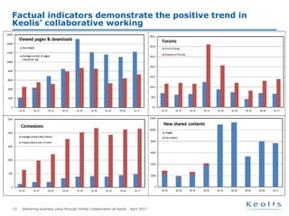 Delivering business value through Online Collaboration at Keolis - April 201713
Factual indicators demonstrate the positive trend in
Keolis’ collaborative working
 