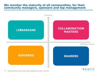 Delivering business value through Online Collaboration at Keolis - April 201714
We monitor the maturity of all communities, for their
community managers, sponsors and top management
LIBRARIANS
COLLABORATION
MASTERS
ASPIRERS SHARERS
Content
Collaboration
 