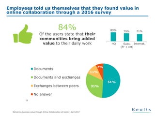 Documents
Documents and exchanges
Exchanges between peers
No answer
15
Employees told us themselves that they found value in
online collaboration through a 2016 survey
51%
31%
11%
7%
84%
Of the users state that their
communities bring added
value to their daily work
89% 79% 71%
Internat.HQ Subs.
(Fr + Int)
Delivering business value through Online Collaboration at Keolis - April 2017
 