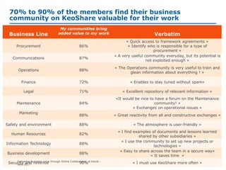 70% to 90% of the members find their business
community on KeoShare valuable for their work
16
Business Line
My communities bring
added value to my work Verbatim
Procurement 86%
« Quick access to framework agreements »
« Identify who is responsible for a type of
procurement »
Communications 87%
« A very useful community everyday, but its potential is
not exploited enough »
Operations 88%
« The Operations community is very useful to train and
glean information about everything ! »
Finance 72% « Enables to stay tuned without spam»
Legal 71% « Excellent repository of relevant information »
Maintenance 84%
«It would be nice to have a forum on the Maintenance
community! »
« Exchanges on operational issues »
Marketing
88% « Great reactivity from all and constructive exchanges »
Safety and environment 88% « The atmosphere is user-friendly »
Human Resources 82%
« I find examples of documents and lessons learned
shared by other subsidiaries »
Information Technology 88%
« I use the community to set up new projects or
technologies »
Business development 88%
« Easy to share across the team in a secure way»
« It saves time »
Security and revenue 90% « I must use KeoShare more often »Delivering business value through Online Collaboration at Keolis -
April 2017
 