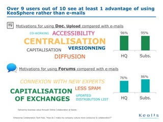 17
Over 9 users out of 10 see at least 1 advantage of using
KeoSphere rather than e-mails
CENTRALISATION
ACCESSIBILITY
DIFFUSION
VERSIONNINGCAPITALISATION
CO-WORKING
CAPITALISATION
OF EXCHANGES
CONNEXION WITH NEW EXPERTS
LESS SPAM
UPDATED
DISTRIBUTION LIST
Motivations for using Forums compared with e-mails
Motivations for using Doc. Upload compared with e-mails
Delivering business value through Online Collaboration at Keolis -
April 2017
HQ Subs.
HQ Subs.
96% 95%
76% 86%
Enterprise Collaboration Tech Fest, "How do I make my company culture more conducive to collaboration?"
 