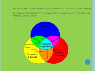 THE INDUSTRIAL ENGINEER COMPREHENDS KNOWLEDGE IN THOSE SCIENCES IN ORDER TO INCREASE THE   PRODUCTIVITY OF PROCESSES, ACHIEVE QUALITY PRODUCTS AND ASSURES LABOUR SAFETY.  