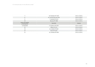 En la letra de la ley y en las calles de la ciudad

7
8
9
10
Centro de Gestión
y Participación
11 (Subsede)
12
13
14
15

Av. Rivadavia Nº 7202
Av. Coronel Roca Nº 5252
T. Gordillo Nº 2212
Bacacay Nº 3968

9.30 a 14.30 hs.
9.30 a 14.30 hs.
9.30 a 14.30 hs.
9.30 a 14.30 hs.

Domicilio

Horario

R. Gutiérrez Nº 3053
Miller Nº 2751
Av. Cabildo Nº 3067
Beruti Nº 3325
Av. Córdoba Nº 5690

9.30 a 14.30 hs.
9.30 a 14.30 hs.
9.30 a 14.30 hs.
9.30 a 14.30 hs.
9.30 a 14.30 hs.

60

 