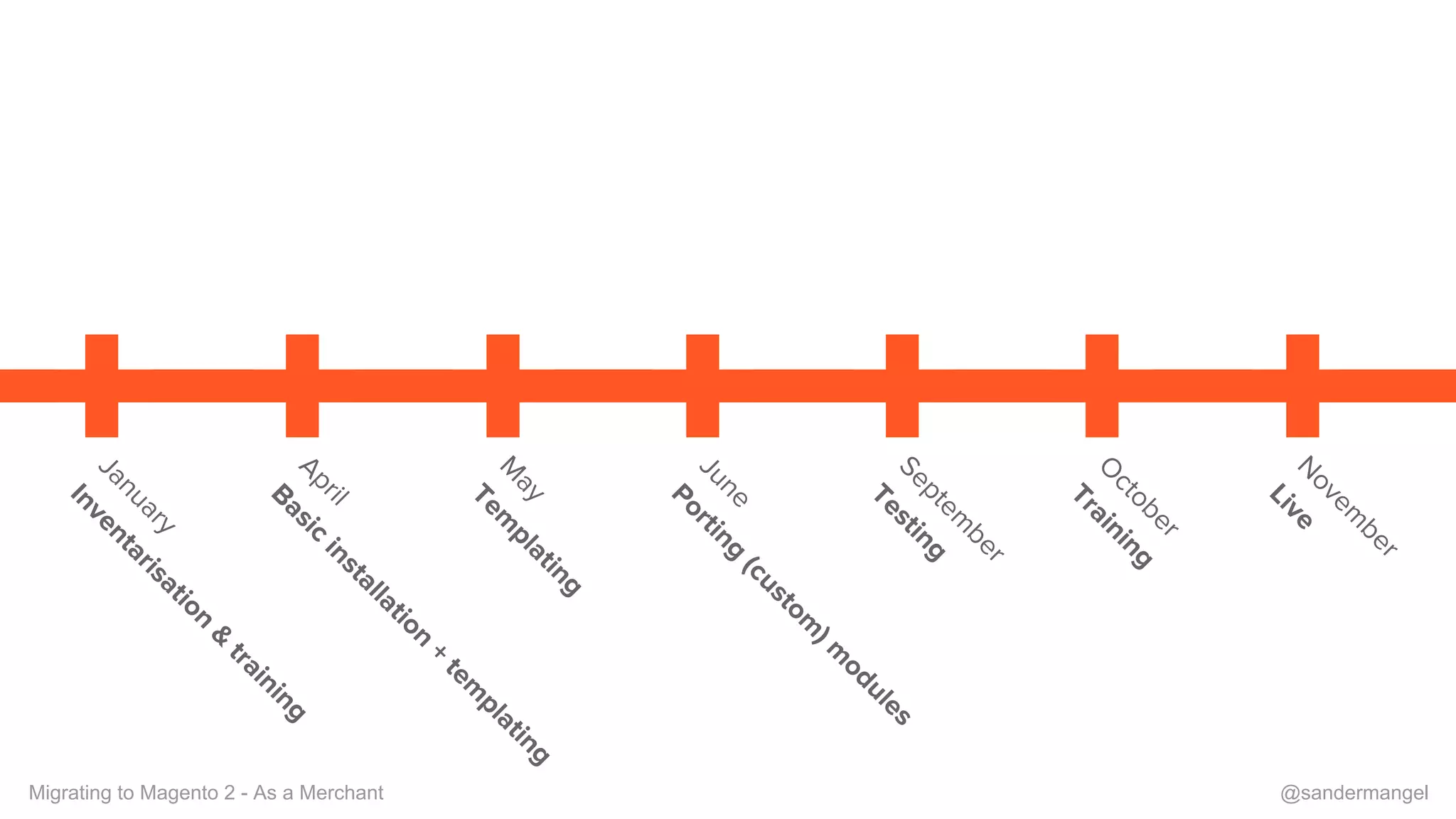 January
Inventarisation
&
training
AprilBasic
installation
+
tem
plating
M
ayTem
plating
JunePorting
(custom
) m
odules
Septem
ber
Testing
O
ctober
Training
N
ovem
ber
Live
Migrating to Magento 2 - As a Merchant @sandermangel
 