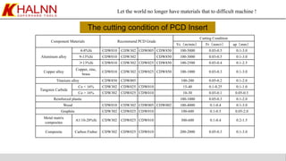 Let the world no longer have materials that to difficult machine !
The cutting condition of PCD Insert
Component Materials Recommend PCD Grade
Cutting Condition
Vc（m/min） Fr（mm/r） ap（mm）
Aluminum alloy
4-8%Si CDW010 CDW302 CDW005 CDW850 100-5000 0.03-0.5 0.1-3.0
9-13%Si CDW010 CDW302 CDW850 100-3000 0.03-0.5 0.1-3.0
＞13%Si CDW010 CDW302 CDW025 CDW850 100-2500 0.03-0.4 0.1-2.5
Copper alloy
Copper, zinc,
brass
CDW010 CDW302 CDW025 CDW850 100-1000 0.03-0.3 0.1-3.0
Titanium alloy CDW850 CDW005 100-200 0.05-0.2 0.1-2.0
Tungsten Carbide
Co < 16% CDW302 CDW025 CDW010 15-40 0.1-0.25 0.1-1.0
Co > 16% CDW302 CDW025 CDW010 10-30 0.03-0.1 0.05-0.3
Reinforced plastic 100-1000 0.05-0.3 0.1-2.0
Wood CDW010 CDW302 CDW005 CDW002 100-4000 0.1-0.4 0.1-3.0
Graphite CDW302 CDW025 CDW010 100-600 0.1-0.5 0.05-2.0
Metal matrix
composites
A1/10-20%Si CDW302 CDW025 CDW010 300-600 0.1-0.4 0.2-1.5
Composite Carbon Finber CDW302 CDW025 CDW010 200-2000 0.05-0.3 0.1-3.0
 