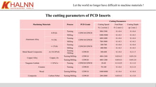 Let the world no longer have difficult to machine materials !
The cutting parameters of PCD Inserts
Machining Materials Process PCD Grade
Cutting Parameters
Cutting Speed Feed Rate Cutting Depth
Vc（m/min） Fr（mm/r） ap（mm）
Aluminum Alloy
4-8%Si
Turning
CDW10/CDW20
900-3500 0.1-0.4 0.1-0.4
Milling 1000-5000 0.1-0.3 0.1-0.3
9-13Si
Turning
CDW10/CDW20
600-2400 0.1-0.4 0.1-0.4
Milling 700-3000 0.1-0.3 0.1-0.3
＞13%Si
Turning
CDW20/CDW30
300-700 0.1-0.4 0.1-0.4
Milling 400-900 0.1-0.3 0.1-0.3
Metal Based Composites A1/10-20%Si
Turning
/Milling
CDW20 300-600 0.1-0.4 0.2-1.5
Copper Alloy Copper, Zn
Turning/Milling CDW10 400-1260 0.03-0.3 0.05-2.0
Turning/Milling CDW20 400-1200 0.05-0.3 0.05-2.0
Tungsten Carbide ＜16%Co Turning CDW20/CDW30 20-40 0.1-0.25 0.1-1.0
Ceramic Turning CDW20 70-100 0.1-0.4 0.2-1.0
Wood Turning/Milling CDW10 1000/4000 0.1-0.4 0.1-0.4
Composite Carbon Firber Turning/Milling CDW20 200-2000 0.05-0.3 0.1-3.0
 