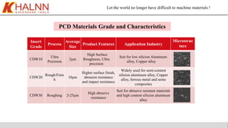 Let the world no longer have difficult to machine materials !
PCD Materials Grade and Characteristics
Insert
Grade
Process
Average
Size
Product Features Application Industry
Microstruc
ture
CDW10
Ultra
Precision
2μm
High Surface
Roughness, Ultra
precision
Suit for low silicion Aluminum
alloy, Copper alloy
CDW20
Rough/Finis
h
10μm
Higher surface finish,
abrasion resistance
and impact resistance
Widely used for semi-content
silision aluminum alloy, Copper
alloy, ferrous metal and some
composites
CDW30 Roughing 2-25μm
High abrasive
resistance
Suit for abrasive resistant materials
and high content silicion aluminum
alloy
 