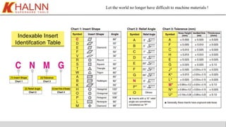 Let the world no longer have difficult to machine materials !
Indexable Insert
Identifcation Table
 