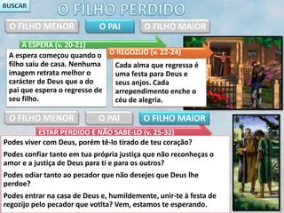 A ESPERA (v. 20-21)
A espera começou quando o
filho saiu de casa. Nenhuma
imagem retrata melhor o
carácter de Deus que a do
pai que espera o regresso de
seu filho.
O REGOZIJO (v. 22-24)
Cada alma que regressa é
uma festa para Deus e
seus anjos. Cada
arrependimento enche o
céu de alegria.
ESTAR PERDIDO E NÃO SABE-LO (v. 25-32)
Podes viver com Deus, porém tê-lo tirado de teu coração?
Podes confiar tanto em tua própria justiça que não reconheças o
amor e a justiça de Deus para ti e para os outros?
Podes odiar tanto ao pecador que não desejes que Deus lhe
perdoe?
Podes entrar na casa de Deus e, humildemente, unir-te à festa de
regozijo pelo pecador que votlta? Vem, estamos te esperando.
O FILHO MENOR O PAI O FILHO MAiOR
O FILHO MENOR O PAI O FILHO MAiOR
 