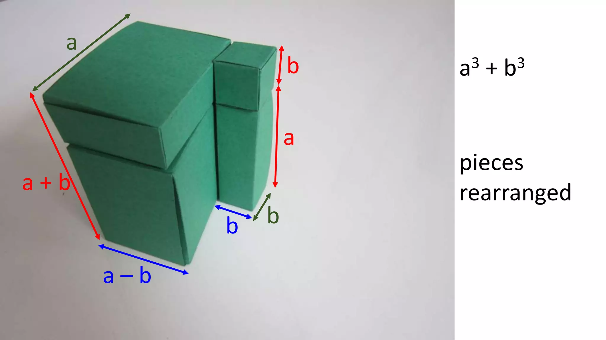 pieces
rearranged
a3 + b3
a
a – b
a
a + b
b b
b