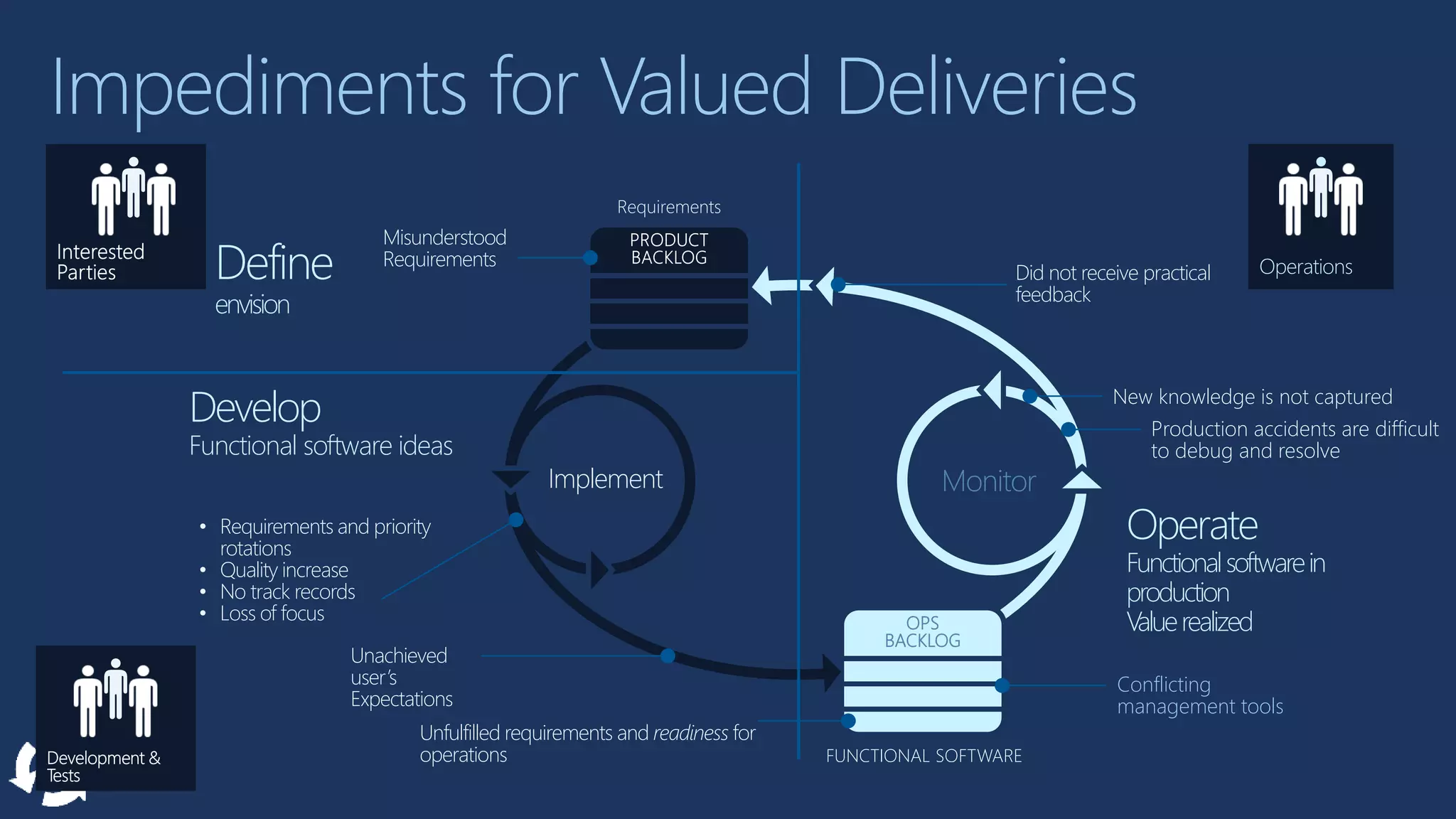 Requirements
OPS
BACKLOG
MonitorImplement
FUNCTIONAL SOFTWARE
Define
envision
Develop
Functional software ideas
Misunderstood
Requirements
Unachieved
user’s
Expectations
Did not receive practical
feedback
Conflicting
management tools
• Requirements and priority
rotations
• Quality increase
• No track records
• Loss of focus
Unfulfilled requirements and readiness for
operations
Production accidents are difficult
to debug and resolve
New knowledge is not captured
Operate
Functionalsoftwarein
production
Valuerealized
Operations